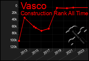 Total Graph of Vasco