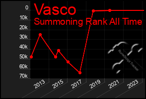 Total Graph of Vasco