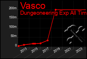 Total Graph of Vasco