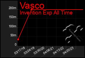 Total Graph of Vasco