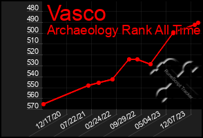 Total Graph of Vasco