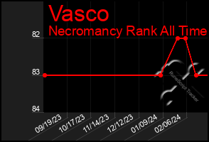 Total Graph of Vasco