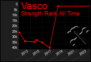 Total Graph of Vasco