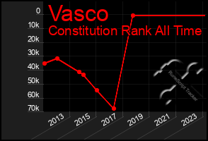 Total Graph of Vasco