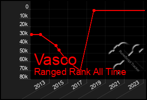 Total Graph of Vasco