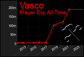 Total Graph of Vasco