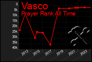 Total Graph of Vasco