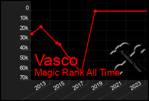 Total Graph of Vasco