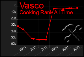 Total Graph of Vasco