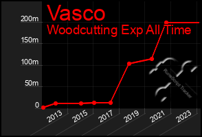 Total Graph of Vasco