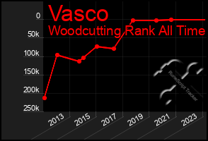 Total Graph of Vasco