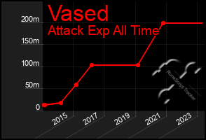 Total Graph of Vased