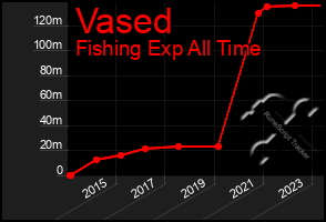 Total Graph of Vased