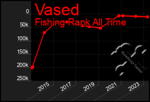 Total Graph of Vased