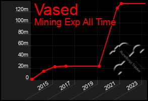 Total Graph of Vased