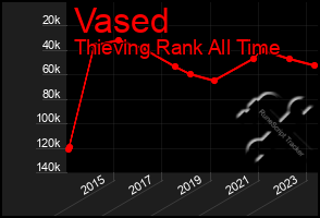 Total Graph of Vased