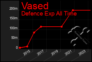 Total Graph of Vased