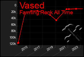 Total Graph of Vased