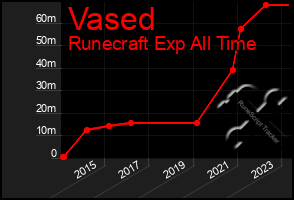 Total Graph of Vased