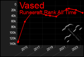 Total Graph of Vased