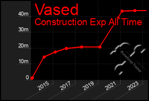 Total Graph of Vased