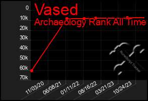 Total Graph of Vased