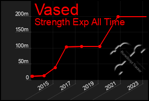 Total Graph of Vased