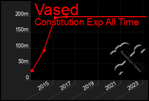 Total Graph of Vased