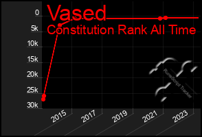 Total Graph of Vased