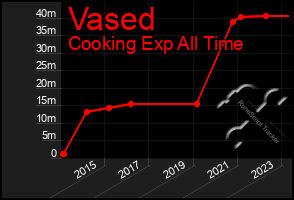 Total Graph of Vased