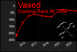 Total Graph of Vased