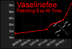 Total Graph of Vaselinefee