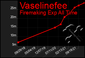 Total Graph of Vaselinefee