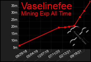 Total Graph of Vaselinefee