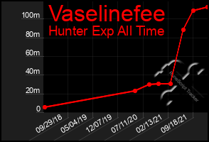 Total Graph of Vaselinefee