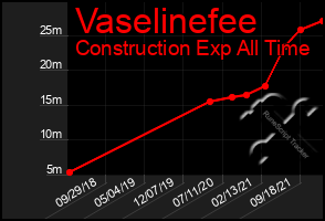 Total Graph of Vaselinefee