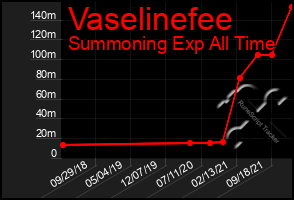 Total Graph of Vaselinefee