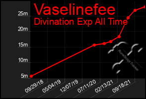 Total Graph of Vaselinefee