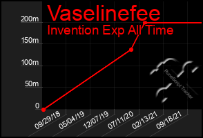 Total Graph of Vaselinefee