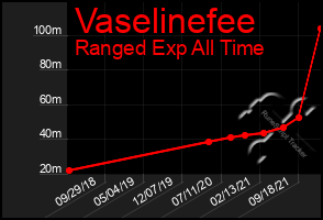 Total Graph of Vaselinefee