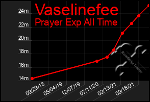 Total Graph of Vaselinefee