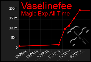 Total Graph of Vaselinefee