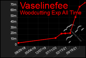 Total Graph of Vaselinefee