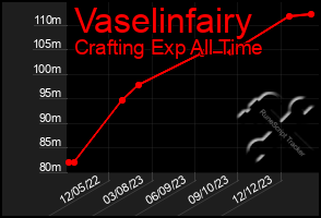 Total Graph of Vaselinfairy