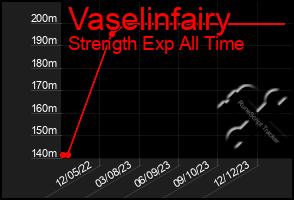 Total Graph of Vaselinfairy