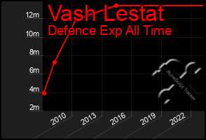 Total Graph of Vash Lestat