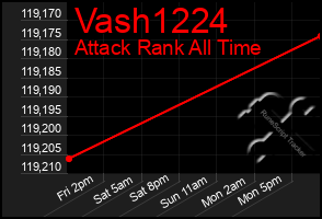 Total Graph of Vash1224