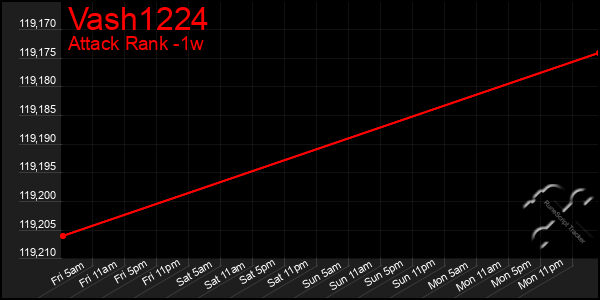 Last 7 Days Graph of Vash1224