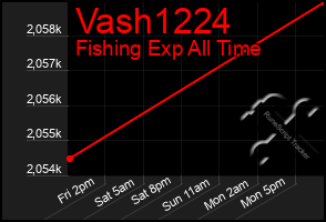 Total Graph of Vash1224