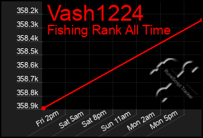 Total Graph of Vash1224